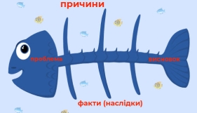 Інтерактивний прийом «Фішбоун»